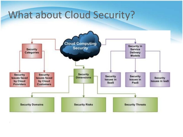 Tutorial:Cloud Computing Security | Digital Marketing Agency | Web